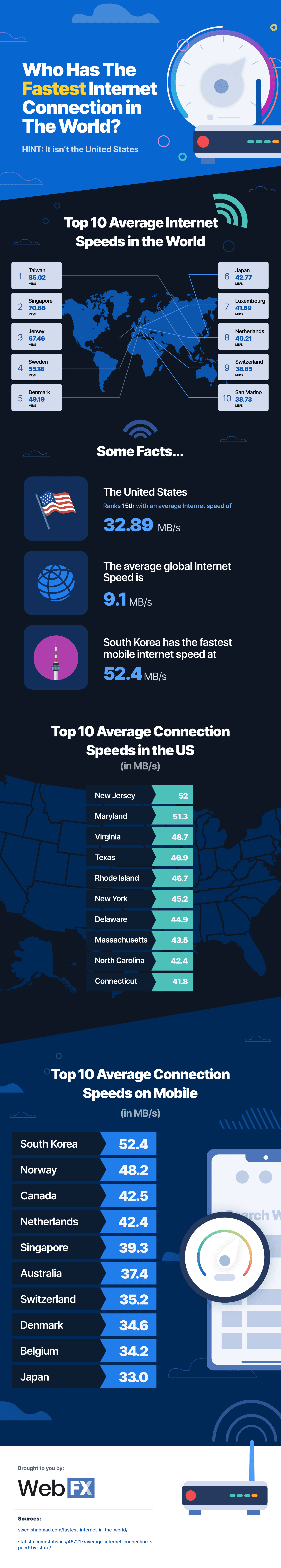 Fastest Internet Connection in the World